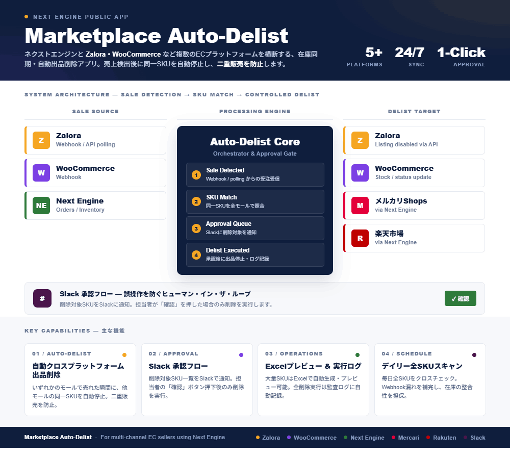 Marketplace Auto-Delist