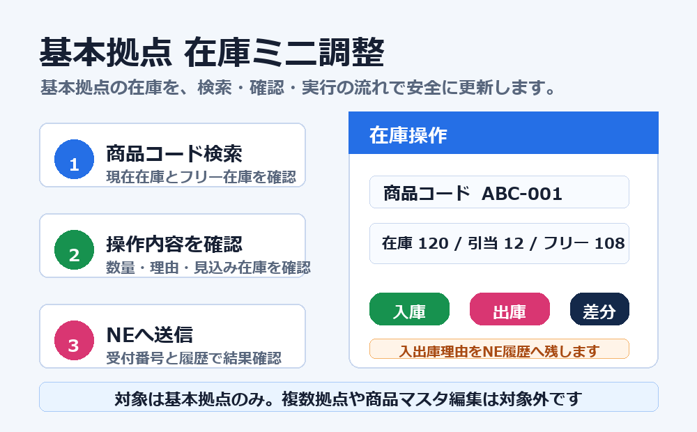 基本拠点在庫ミニ調整