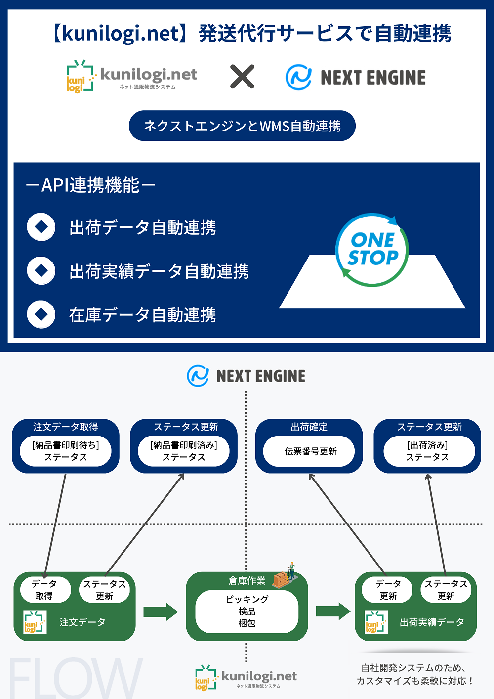 【kunilogi.net】WMSとのAPI連携