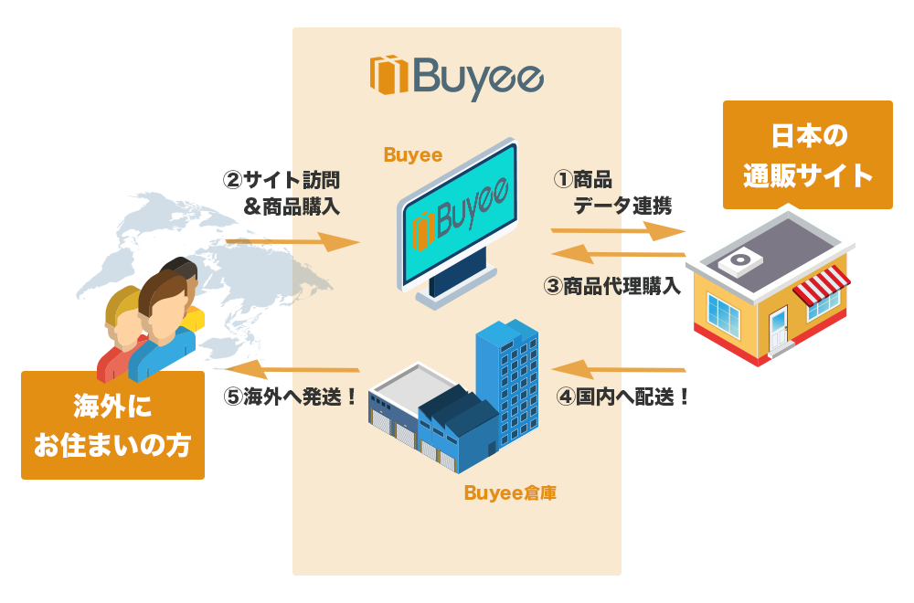 海外販売代行サービス「Buyee（バイイー）」