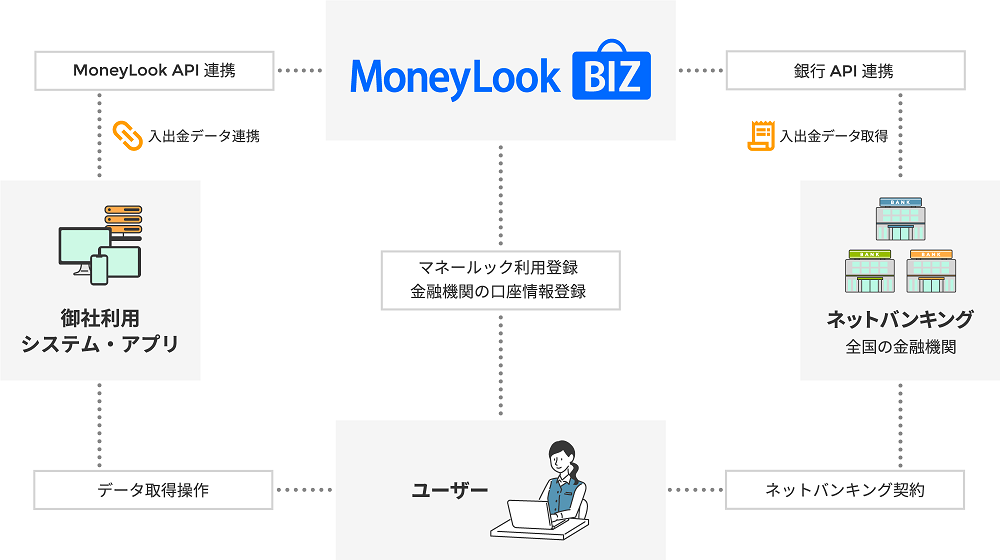 銀行明細自動取得サービス「MoneyLook BIZ」