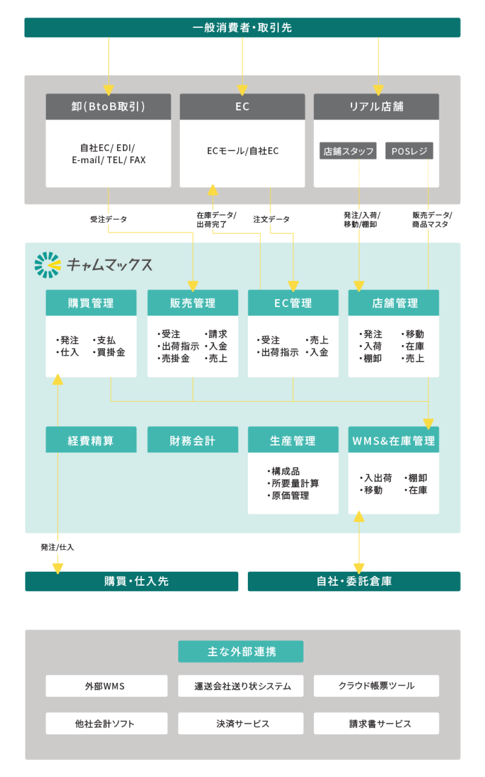 次世代クラウドERP「キャムマックス」