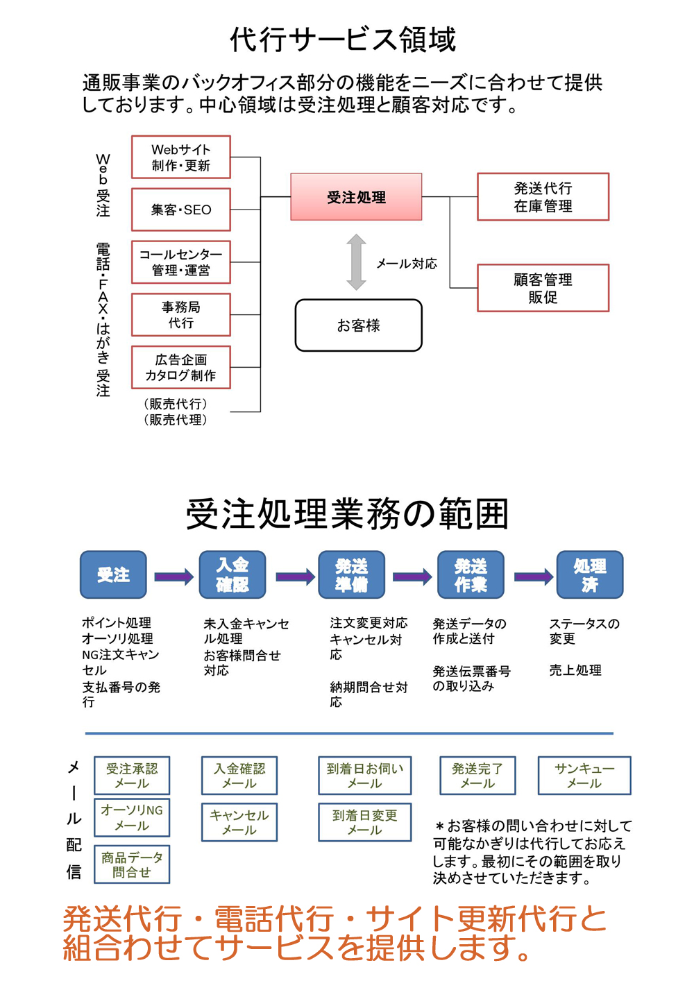 受注処理代行サービス　【満点直販】