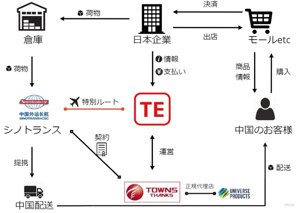 中国越境向け個人航空宅配サービス