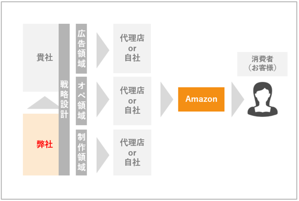 Amazon-伴走型コンサルティングサービス