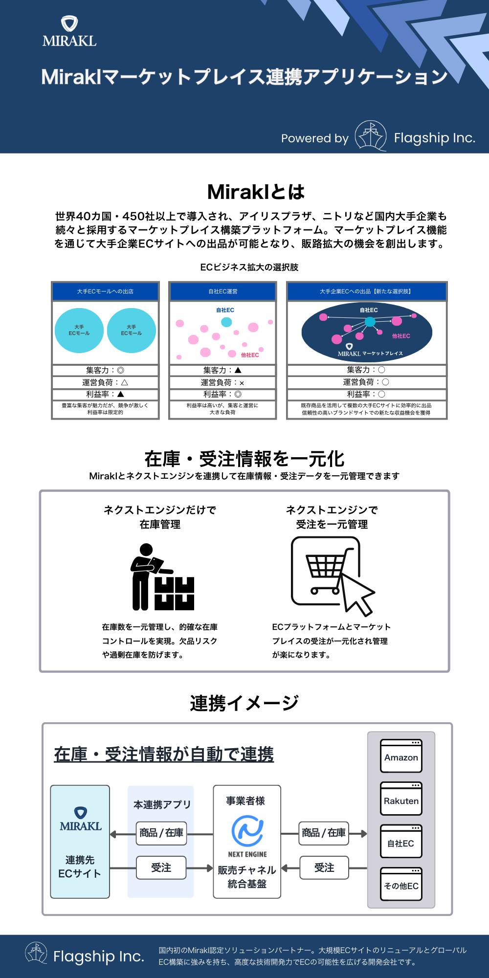 Connector for Mirakl